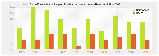 La Laupie : Nombre de naissances et décès de 1999 à 2008